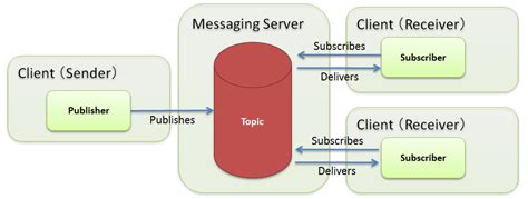 Jakarta Messaging .
